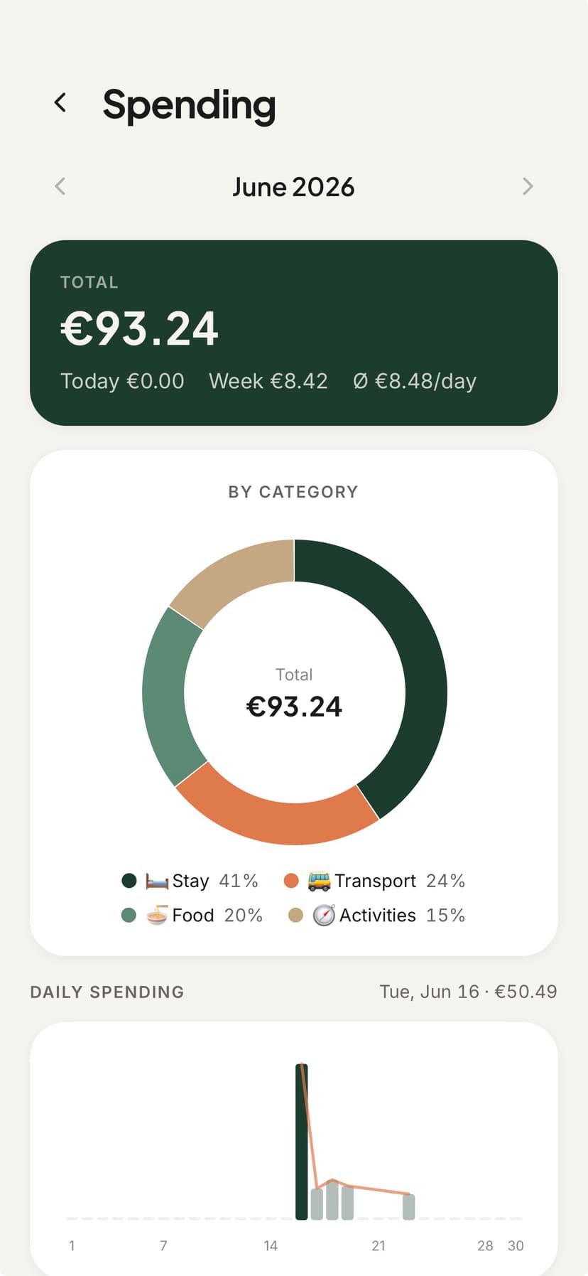 ONVA travel expense tracker with graphs